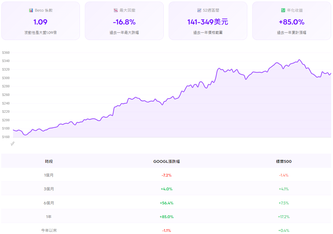 GOOG股票技術面分析