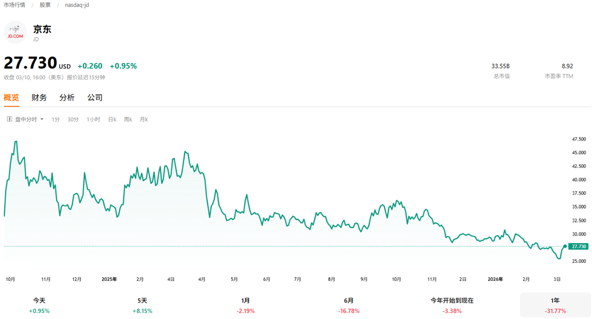 京东美股近一年价格走势