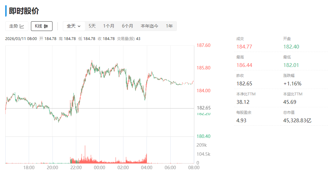 辉达股价K线走势