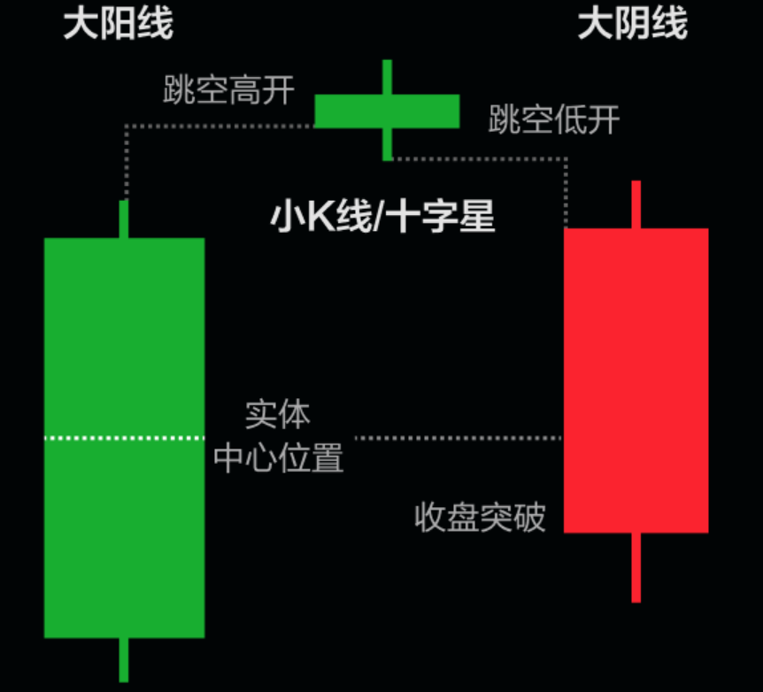 黄昏之星的形成