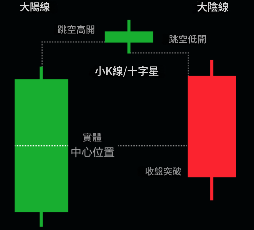 黃昏之星的形成