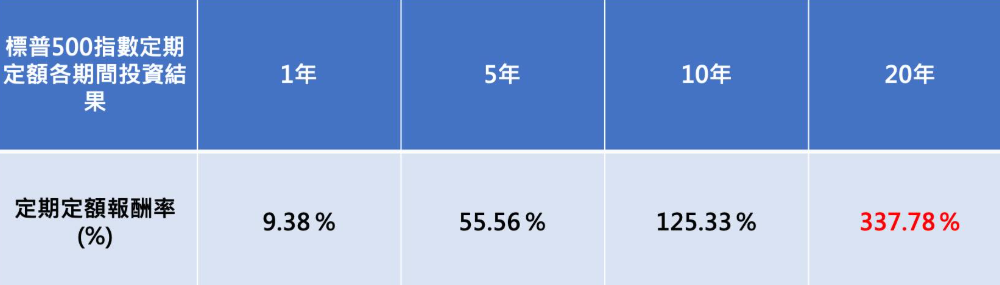 標普500定期定額期間投資結果