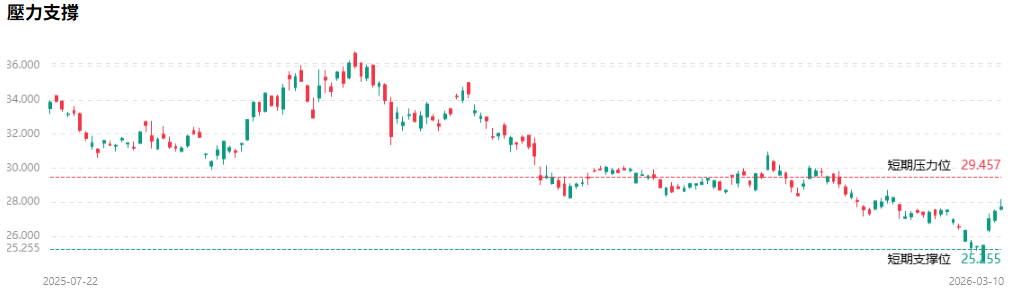 京東美股技術分析