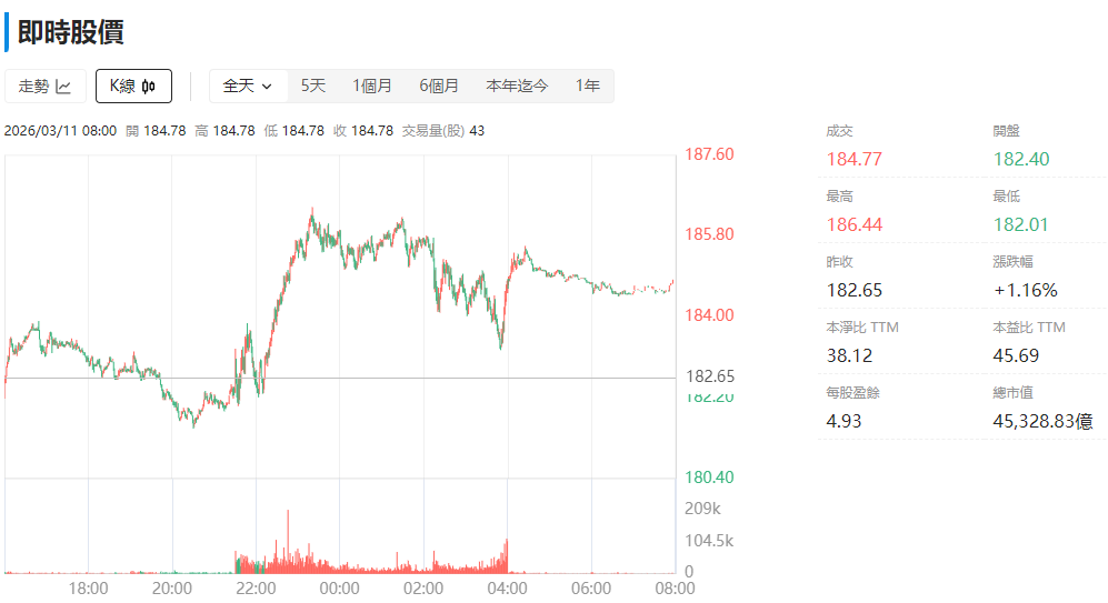 輝達股價K線走勢