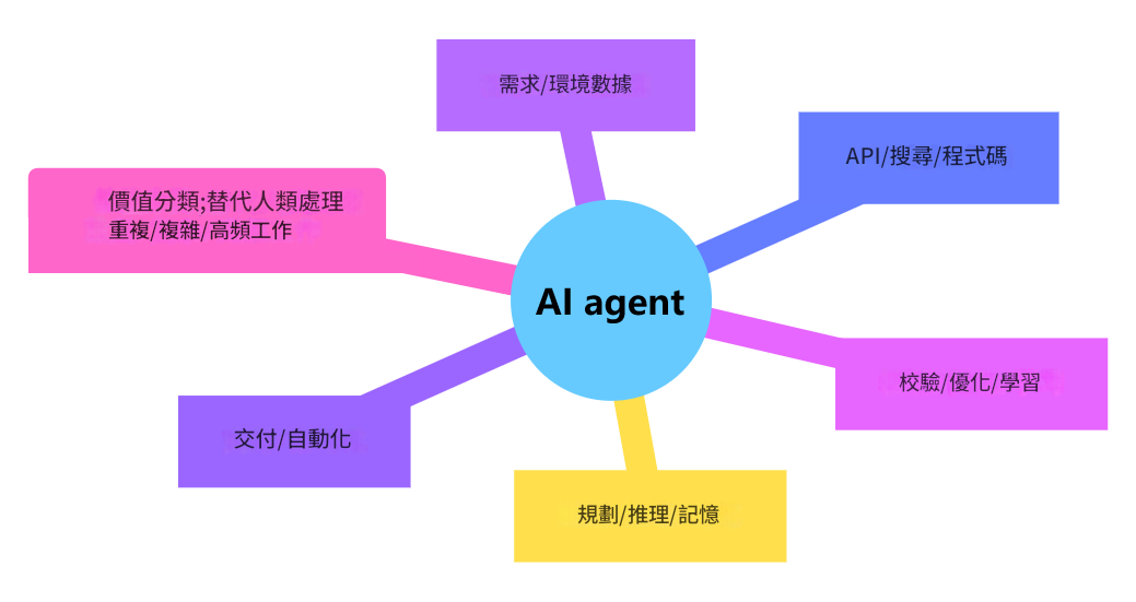 AI Agent 自主決策