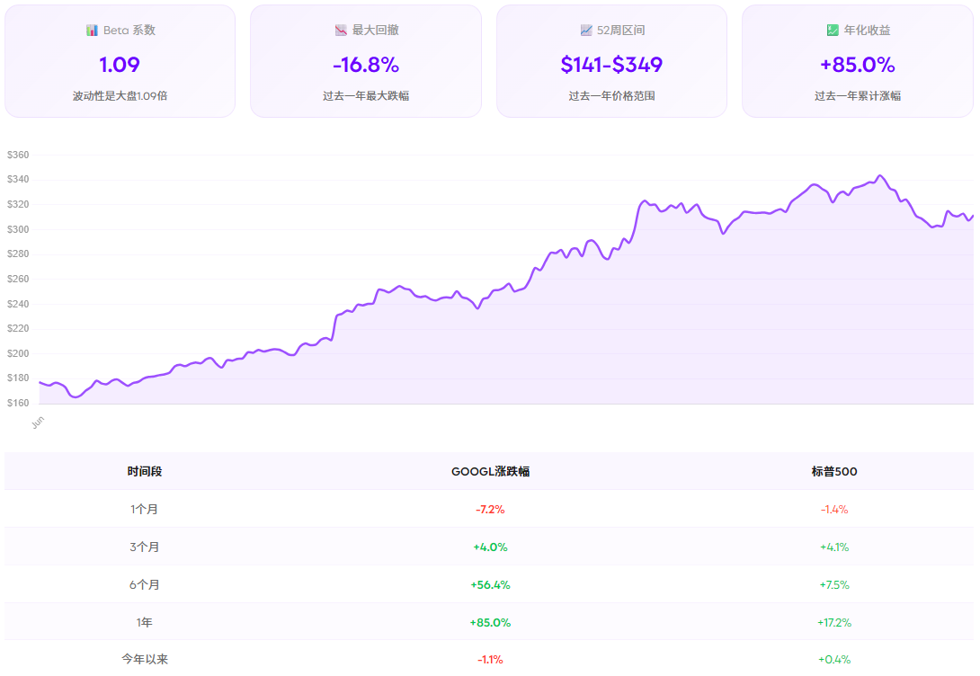 GOOG股票技术面分析