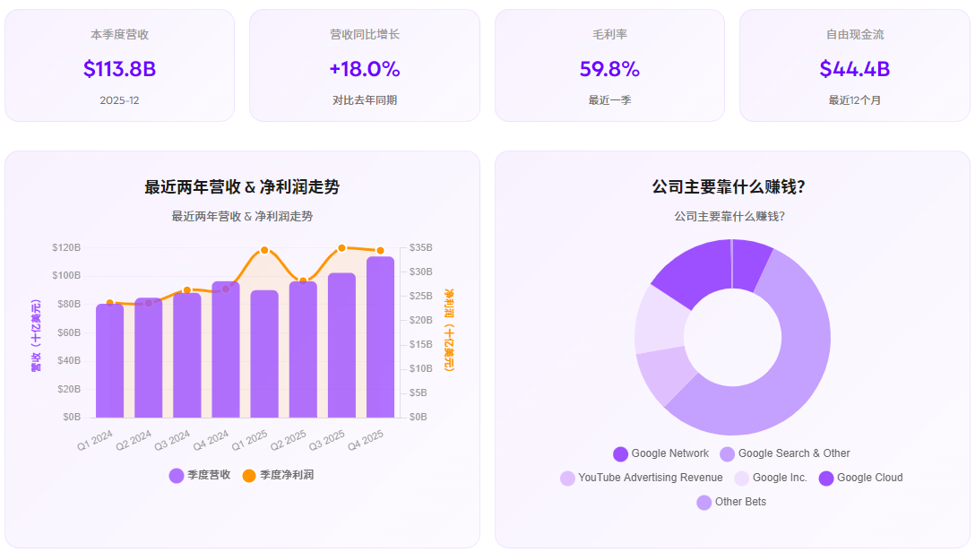 GOOG股票基本面分析