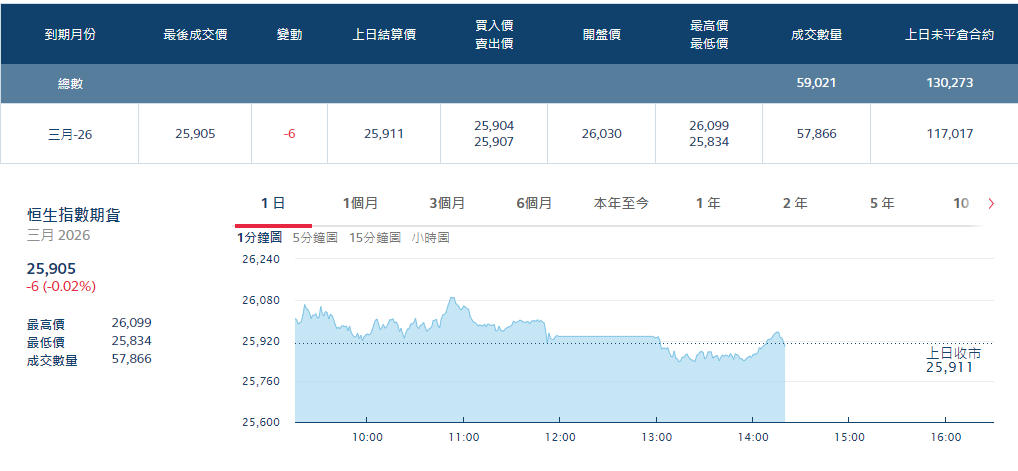 恆生指數期貨及期權