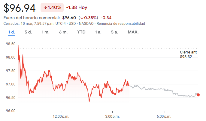 Gráfico de las acciones de Netflix