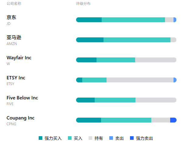 京东美股投资评级