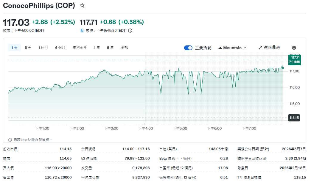 康菲石油上漲逾2%