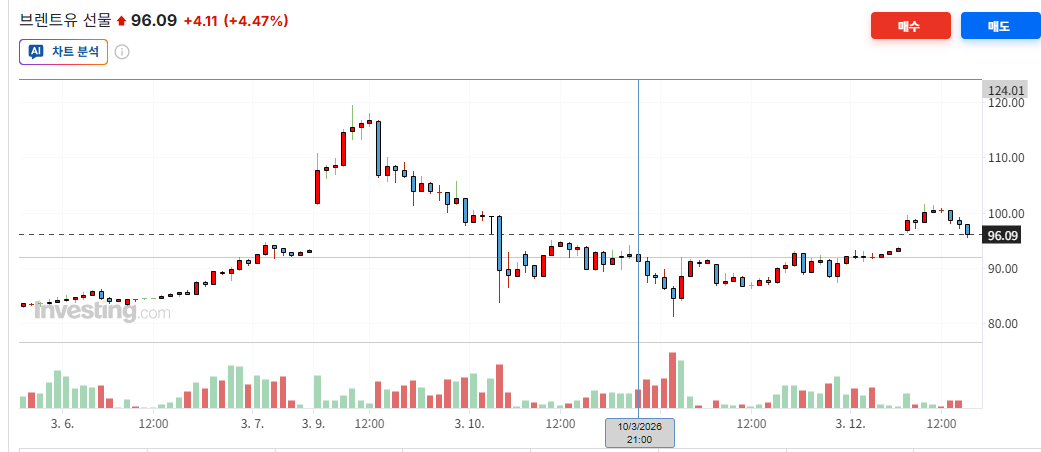 브렌트유 가격 차트 출처=인베스팅닷컴