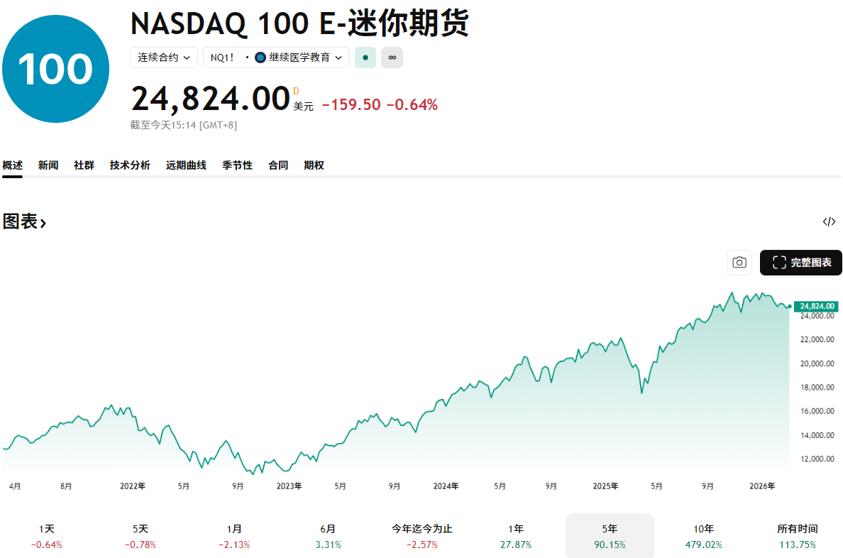 小纳斯达克指数期货近五年走势