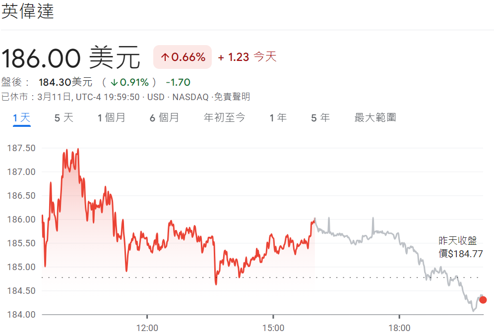 目前英偉達股票價格 目前英偉達股票價格