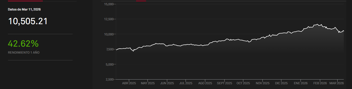 Gráfico del índice IPSA