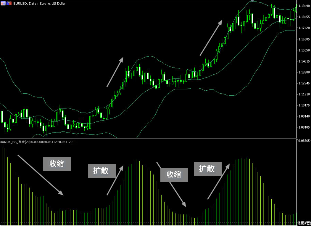 布林带宽（交易信号）