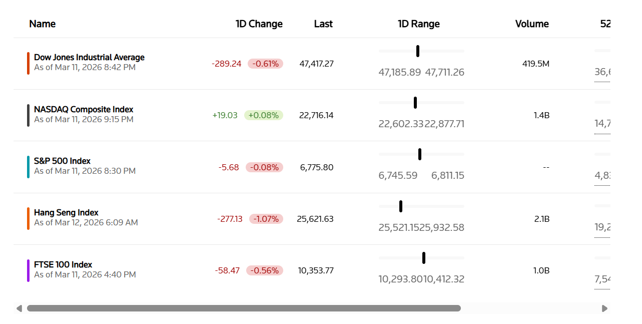 Nasdaq ยังบวกสวนดัชนีหุ้นโลกที่กำลังปรับตัวลง