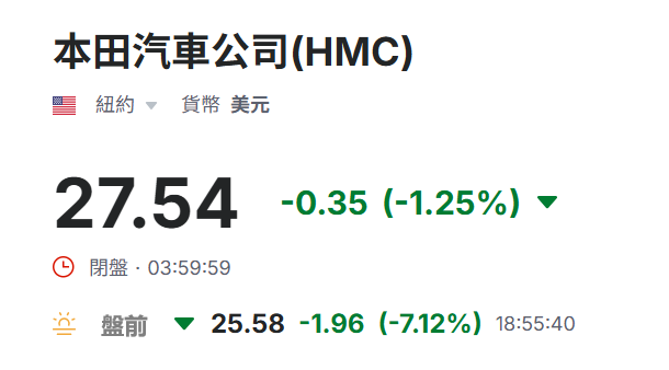 美股盤前本田汽車跌超7%