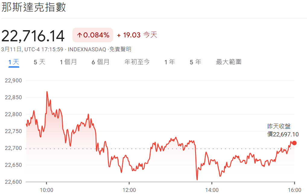 那斯達克指數溫和上漲