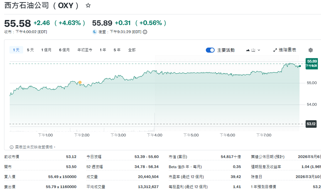 石油股（西方石油上漲逾4%）