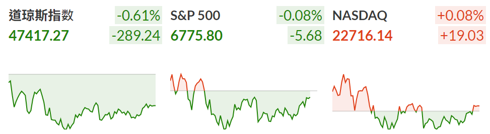 三大指数涨跌不一