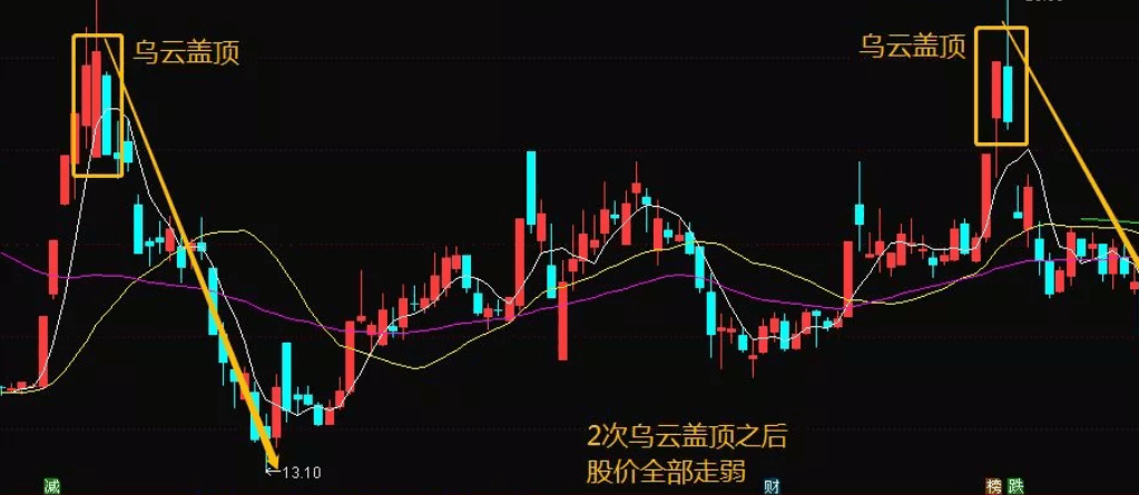 股票乌云盖顶