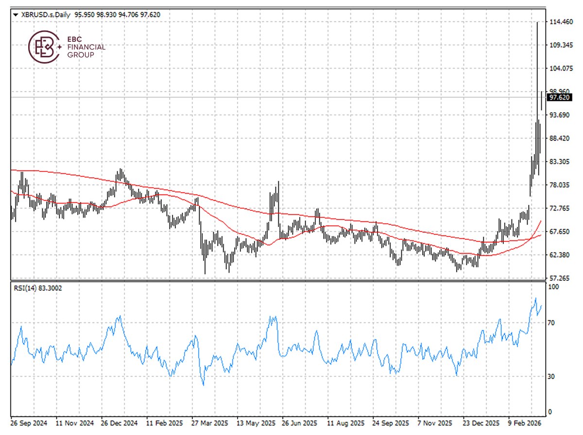 布倫特原油K線圖
