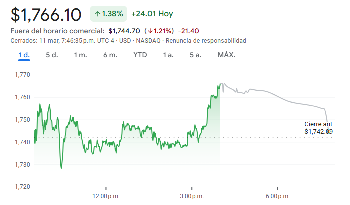 Gráfico de las acciones de Mercado Libre