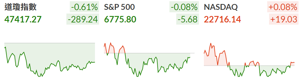 三大指數漲跌不一