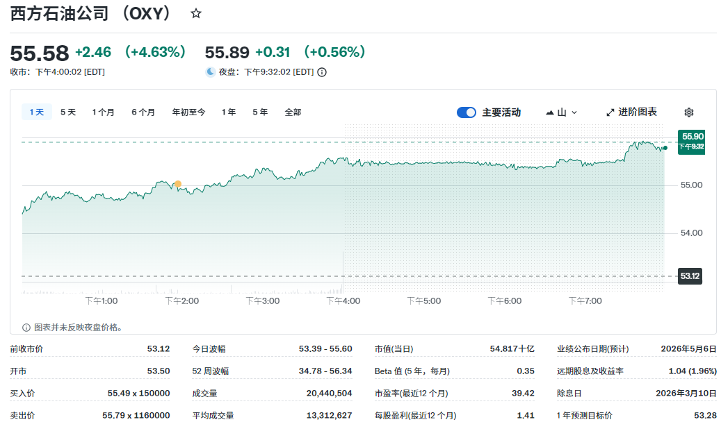 石油股（西方石油上涨超4%）