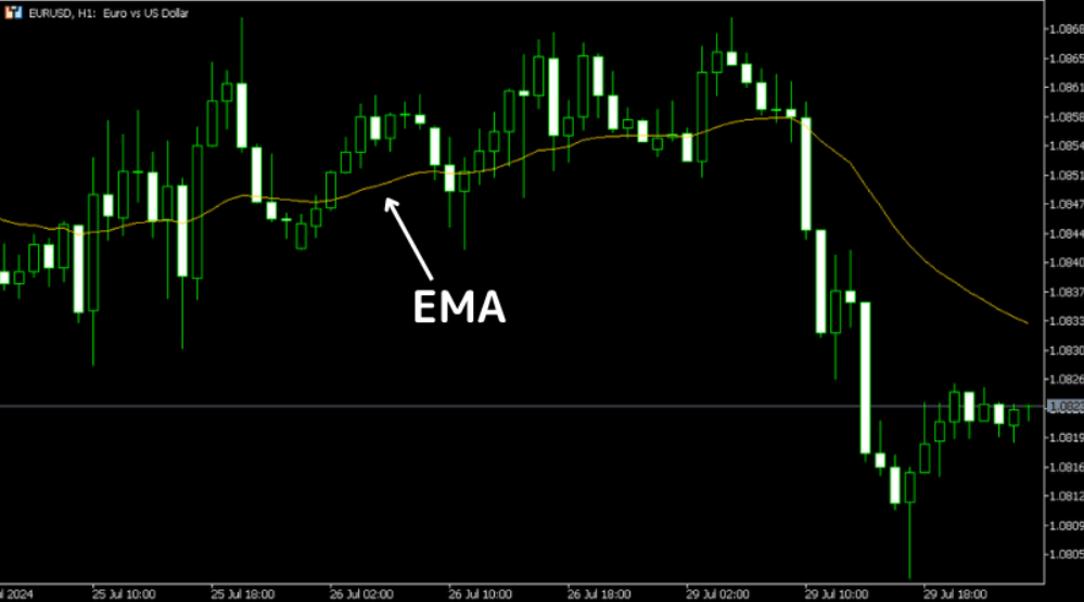 指數移動平均線