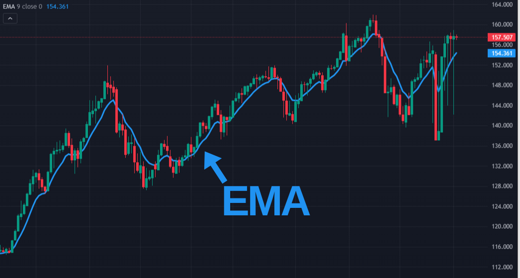 指數移動平均線（EMA）