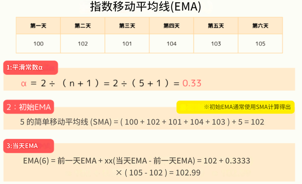 指数移动平均线计算公式
