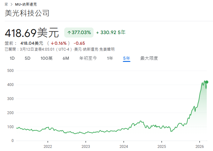 美光股價近一年走勢