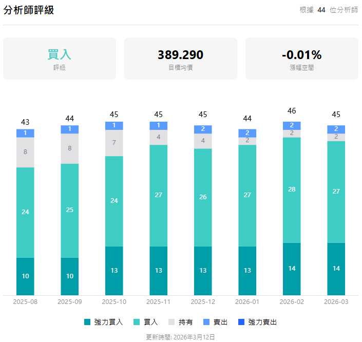 美光股票分析評級