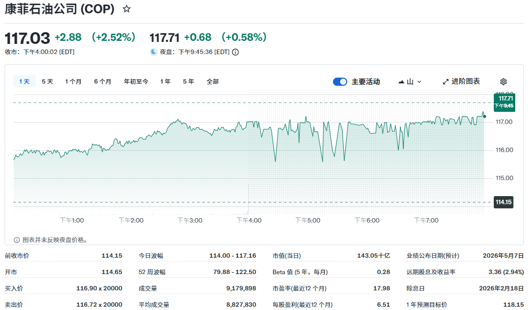 康菲石油涨超2%