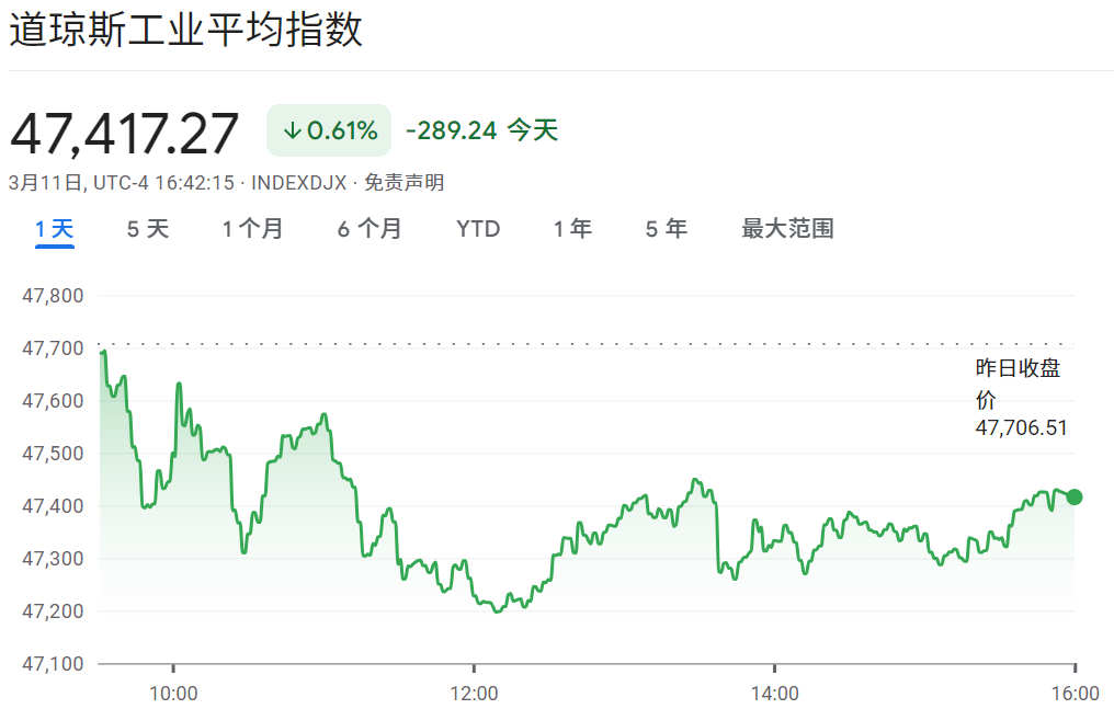 道琼斯指数承压