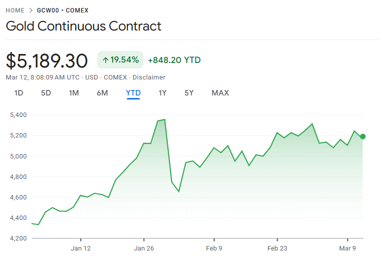 最新の金先物価格