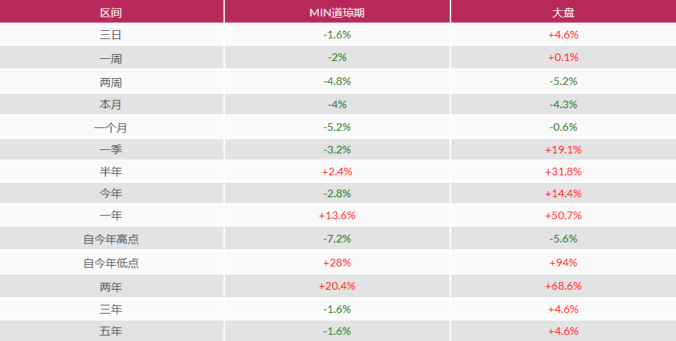 小道琼期货指数近期表现