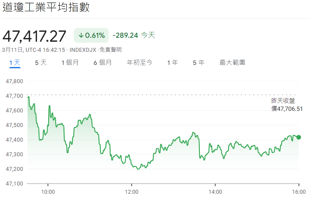 道瓊斯指數承壓