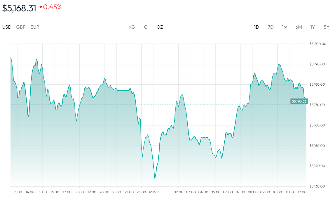 黃金價格走勢圖