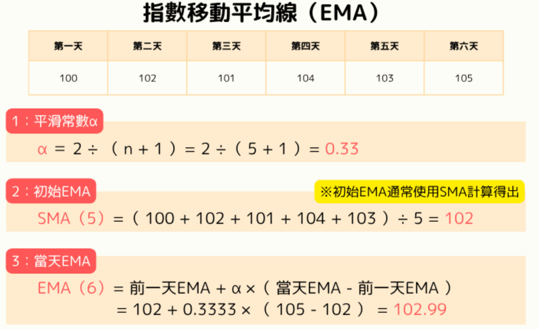 指數移動平均線計算公式