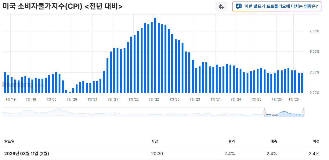 CPI 출처=인베스팅닷컴