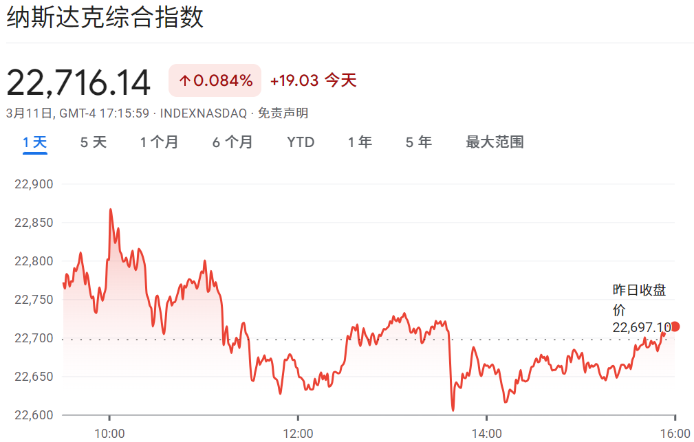 纳斯达克指数温和上涨