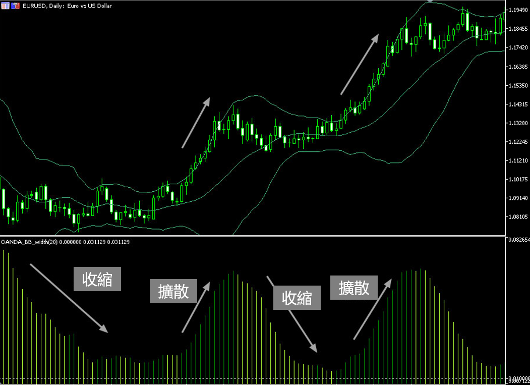 布林帶寬（交易訊號）