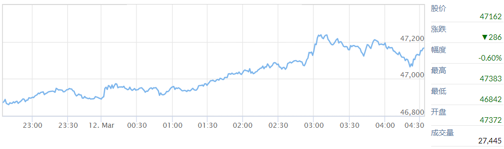 小道琼期货指数走势