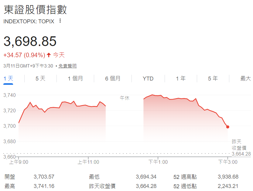 東證指數走勢圖