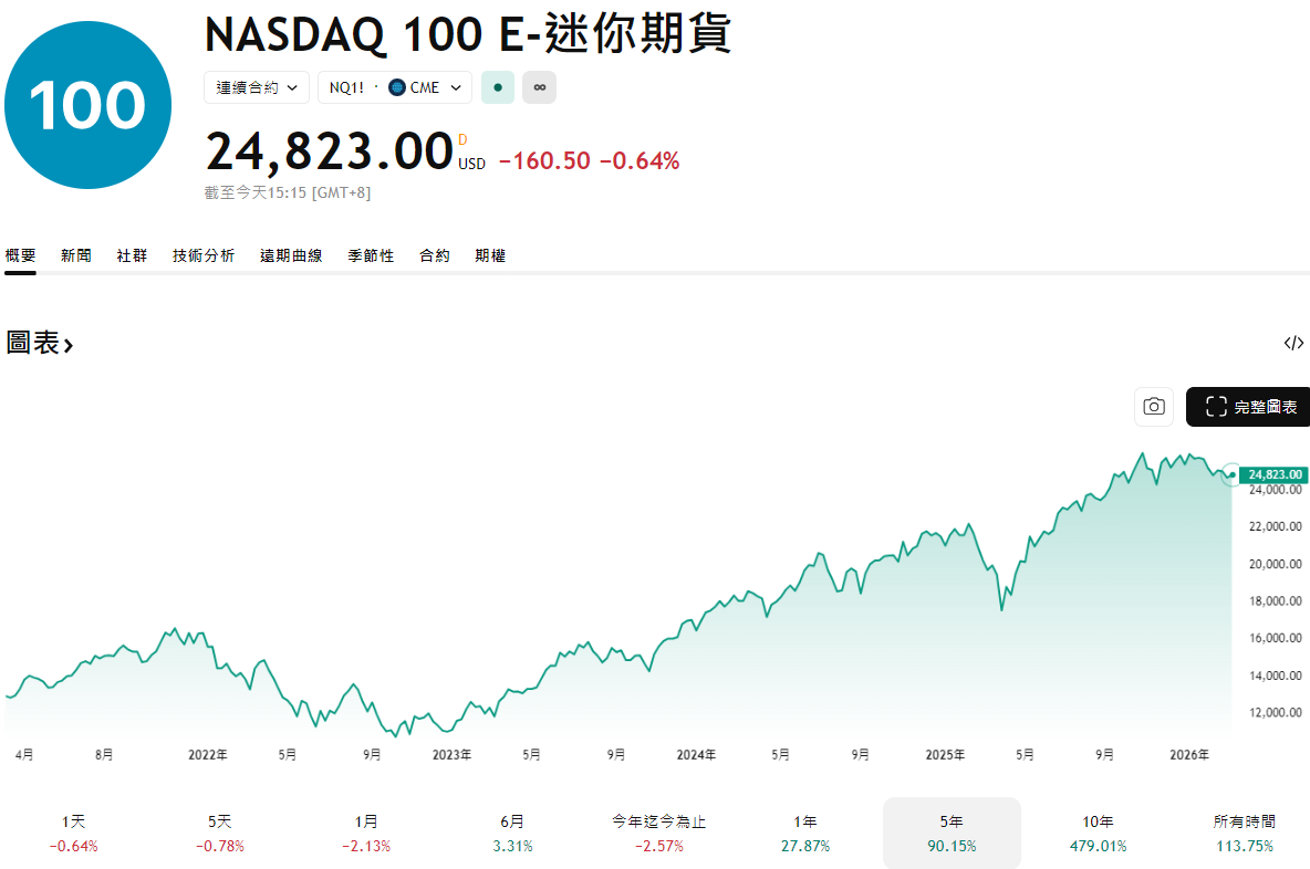 小納斯達克指數期貨近五年走勢
