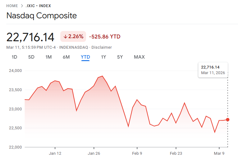 ナスダックが下落