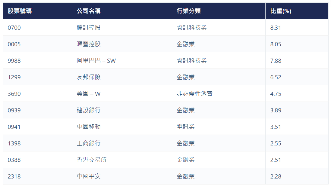 恆指成份股權重前十名